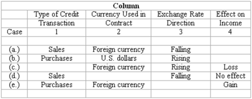 Foreign currency transactions The following table summarizes the facts of five independent cases (labeled a through e) of American companies engaging in credit transactions with foreign corporations while the foreign exchange rate is fluctuating: Instructions: After evaluating the information about each case, fill the blank space that has been left in one of the four columns denoted by a yellow color. The content of each column and the word or words that you should enter in the blank spaces are described below: Column 1 indicates the type of credit transaction in which the American company engaged with the foreign corporations. The answer entered in this column should be either Sales or Purchases. Column 2 indicates the currency in which the invoice price is stated. The answer may be either U.S. dollars or Foreign currency. Column 3 indicates the direction in which the foreign currency exchange rate has moved between the date of the credit transaction and the date of settlement. The answer in this column may be either Rising or Falling. Column 4 indicates the effect of the exchange rate fluctuation upon the income of the American company. The answers entered in this column are to be selected from the following: Gain, Loss, or No effect.