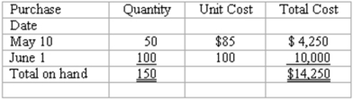 Inventory flow assumptions The perpetual inventory records of Handy Hardware show 150 units of a particular product on hand, acquired at the following dates and costs: On June 3, Handy sold 120 units of this product. Instructions: Prepare a journal entry to record the cost of goods sold relating to the sale on June 3, assuming that Handy uses: (a) A LIFO flow assumption. (b) A FIFO flow assumption. (c) The average cost (or moving average) flow assumption.