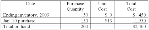 Inventory flow assumptions Arrow, Inc. uses a perpetual inventory system. On January 22, 2010, the company had 200 units of a particular product on hand, with a total cost of $2,400. The per-unit costs were: On January 24, 2010, Arrow sold 65 units of this product. Using the three flow assumptions listed below, compute (1) the cost of goods sold, and (2) the cost of the inventory of this product on hand after this sale. Show your computations.