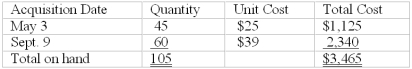 Shrinkage losses At year-end, the perpetual inventory records of James Products indicate 105 units of a particular product in inventory, acquired at the following dates and unit costs: A complete physical inventory taken at year-end indicates only 93 units of this product actually are on hand. Determine the dollar amount of the shrinkage loss assuming that James uses: