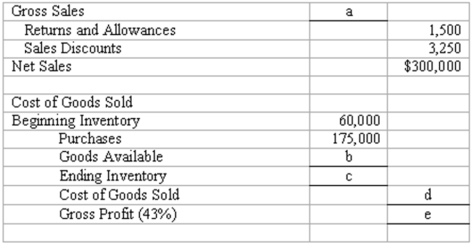 The Multi-Tech Company uses the gross profit method to estimate inventories. Fill in the missing amounts.