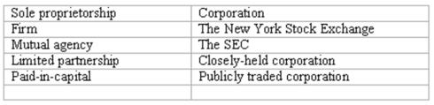 Listed below are several accounting terms introduced in this section. Each of the following statements may (or may not) describe one of these accounting terms. In the space provided, indicate the term described, or enter none if the statement does not correctly describe any of the terms. _________ (A.) An unincorporated business owned by one person. _________ (B.) An example of an organized securities market. _________ (C.) The right of each partner to negotiate binding contracts. _________ (D.) The total earnings of a corporation less dividends paid out. _________ (E.) Investments by the owners of a corporation. _________ (F.) A partnership where one or more partners are not personally liable for the debts of the partnership. _________ (G.) An organization that serves the professional needs of a CPA. _________ (H.) A business that is responsible for its own debts and which pays income taxes on its earnings. _________ (I.) An unincorporated business owned by two or more people. _________ (J.) A corporation whose shares are not publicly traded.