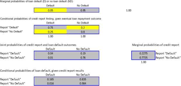   The worksheet above shows that if the report predicts default,the probabilities of actual default and no default are 0.165 and 0.835,respectively,while if the report predicts no default,the probabilities of default and no default are 0.016 and 0.984,respectively.