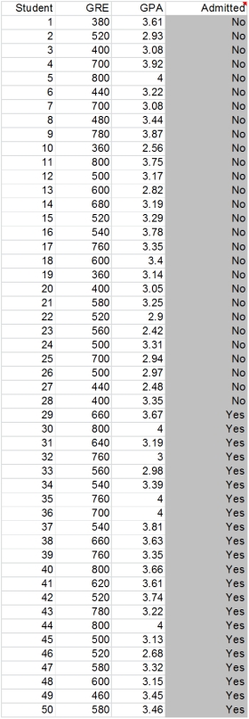 Exhibit 8-3 A standardized testing agency would like to understand the role of tests in admission decisions at top business schools.It is particularly interested in the relative roles played by the GRE and the undergraduate GPA in the admissions process.It has gathered the following data for 50 randomly sampled applicants (which has been sorted by Admitted): Refer to Exhibit 8-3.Use a discriminant analysis to develop a classification model.What is the best percentage correctly classified obtained with your model?