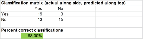 The classification matrix and percent correct obtained by Evolutionary Solver are shown below:  