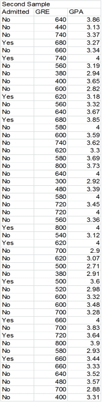 Exhibit 8-3 A standardized testing agency would like to understand the role of tests in admission decisions at top business schools.It is particularly interested in the relative roles played by the GRE and the undergraduate GPA in the admissions process.It has gathered the following data for 50 randomly sampled applicants (which has been sorted by Admitted): Refer to Exhibit 8-3.Test your model against another randomly drawn sample of 50 students (data shown below).Does your model work as well for this sample? Can you explain your findings?