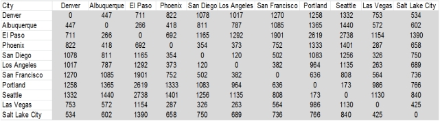 Exhibit 8-4 Steve the salesman must travel along a route from his home in Denver that visits all of the cities shown below exactly once before returning home.The mileage between each city on the route is also listed below: Refer to Exhibit 8-4.Formulate and solve a shortest-path model using Evolutionary Solver.What is the shortest distance Steve can travel and visit all cities? What is the route?