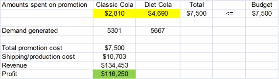 The optimized model below shows that the company should spend $2,810 promoting Classic Cola and $4,690 promoting Diet Cola,which will generate total profit of $116,250.  