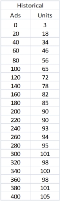 Exhibit 7-3 A company has the following historical data on the number of ad exposures and the corresponding number of units sold of one of its products:   [Part 1] Refer to Exhibit 7-3.Formulate a nonlinear optimization model to find the parameters of a function of the form: f(x)= ax<sup>b</sup> to model demand for its product as a function of ad exposures (x).<div style=padding-top: 35px> 