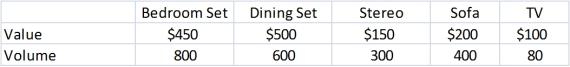 Exhibit 6-1 A recent college graduate is planning to move cross country from her college town to the city where her first job is located.She has rented a truck that can haul up to 1100 cubic feet of furniture.The volume and value of each item she is considering moving on the truck are given below. -Refer to Exhibit 6-1.This problem is an example of what type of integer programming model?
