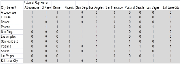 Exhibit 6-3 PharmaCo wants to determine how to deploy sales representatives across its Western U.S.region to support a new drug for obesity.Sales representatives will be located in a home city,which they serve,in addition to cities with feasible commuting distance,with the objective that all cities must be served by at least one sales representative.The feasible connections between each city in the region are listed below (1 indicates a feasible connection): -Refer to Exhibit 6-3.Suppose PharmaCo wants to have a backup for each city.What is the minimum number of representatives that can cover this region in that case? What are their home cities?