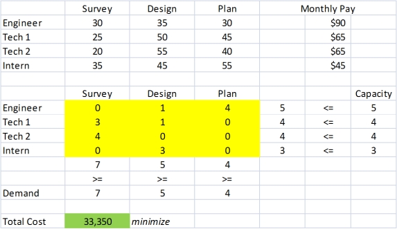 The assignment plan does change slightly.The engineer drops one design project and takes on one more planning project,with Tech 1 picking up the dropped design project.  