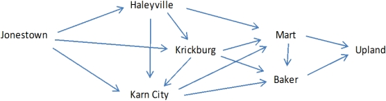 Exhibit 5-3 Steve the auto parts salesman is trying to navigate his way between the rural west Texas towns of Jonestown and Upland.The possible routes for this trip are shown below,along with the mileage along each route. Refer to Exhibit 5-3.What general type of LP model can be applied to this problem? What modifications to the general type are required for this problem?
