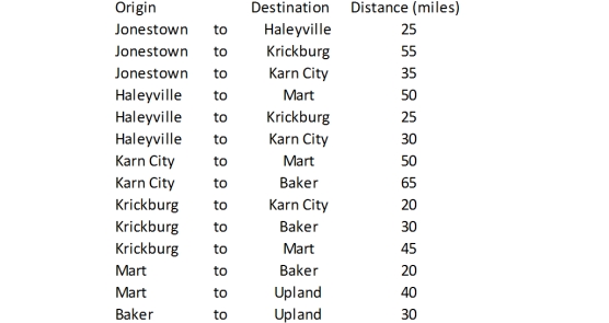 Exhibit 5-3 Steve the auto parts salesman is trying to navigate his way between the rural west Texas towns of Jonestown and Upland.The possible routes for this trip are shown below,along with the mileage along each route. Refer to Exhibit 5-3.What general type of LP model can be applied to this problem? What modifications to the general type are required for this problem?
