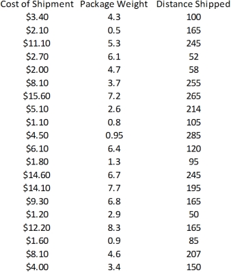 Exhibit 14-1 An express delivery service company recently conducted a study to investigate the relationship between the cost of shipping a package (Y),the package weight in pounds (X<sub>1</sub>),and the distance shipped in miles (X<sub>2</sub>).Twenty packages were randomly selected from among the large number received for shipment,and a detailed analysis of the shipping cost was conducted for each package.The sample information is shown in the table below:   Refer to Exhibit 14-1.How does the R<sup>2</sup> value for this multiple regression model compare to that of the simple regression model estimated above? Interpret the adjusted R<sup>2</sup> values for the two models.<div style=padding-top: 35px> 