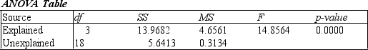 Exhibit 14-2 The station manager of a local television station is interested in predicting the amount of television (in hours)that people will watch in the viewing area.The explanatory variables are: X<sub>1</sub> age (in years),X<sub>2</sub> education (highest level obtained,in years)and X<sub>3</sub> family size (number of family members in household).The multiple regression output is shown below:       Refer to Exhibit 14-2.Use the information above to estimate the linear regression model.<div style=padding-top: 35px> 