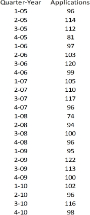 Exhibit 14-3 The quarterly numbers of applications for home mortgage loans at a branch office of a large bank are recorded in the table below.   Refer to Exhibit 14-3.Obtain a simple exponential smoothing forecast again,this time optimizing the smoothing constant.Does it make much of an improvement?<div style=padding-top: 35px> 