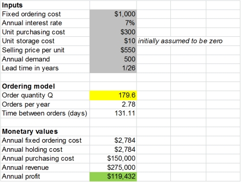 The order quantity drops to about 180 units in that case,due to the increased cost of holding inventory.  