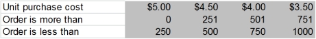 Exhibit 12-2 A moving company purchases large cardboard shipping boxes from a supplier.The company uses approximately 10,000 of these boxes for packing customers' belongings each year,and demand for the boxes is essentially constant throughout the year.The box supplier offers the following pricing schedule,based on the quantity of boxes ordered: The fixed cost of placing an order is $50,and the company's cost of capital is 7% per year. An electronics retailer sells 2,500 units of a particular type of DVD player each year,with demand being essentially constant throughout the year.The retailer orders its DVD players from a regional supplier,and each time an order is placed an ordering cost of $100 is incurred.However,the retailer also has the option to make an investment to reduce the ordering costs.For each $2,000 it invests,ordering costs will decrease by 10%,down to a minimum of $30,at which point the cost cannot be further reduced.The unit cost of the each DVD player is $300 and there are no storage costs.Assuming a 7% cost of capital,formulate a Solver model to optimize the retailer's optimal order policy.How much,if any,should be invested in ordering cost reductions and what is the resulting order cost?