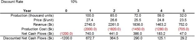 Exhibit 11-1 A company is considering investing $1.2M in a facility to manufacture a new product.The product will have a five year life,after which the facility will be shut down.A pro forma cash flow sheet for this project,with forecasted production levels,unit prices,and production costs,is shown below:   [Part 1] Refer to Exhibit 11-1.What is the deterministic next present value (NPV)of the project,including the required investment,assuming a 10% discount rate?<div style=padding-top: 35px> 
