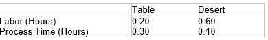 Exhibit 3-1A winemaker in California's Napa Valley must decide how much of two types of wine she will produce from a particular variety of grapes. Each liter of table wine yields $8 profit, while each liter of desert wine produces $3 profit. The labor hours and bottling process time used for type of wine are given in the table below. Resources available include 200 labor hours and 80 hours of bottling process time. Assume the winemaker has more than enough grapes available to supply any feasible production plan.   [Part 1] Refer to Exhibit 3-1. Formulate a linear programming model that will enable the winemaker to determine the number of liters of each type of wine to produce in order to maximize her profit.<div style=padding-top: 35px> 