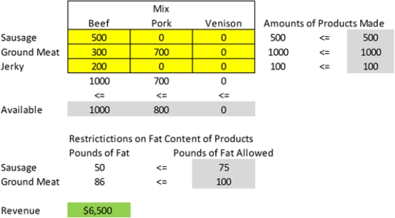 The maximum amounts of each product can still be made. The jerky will be made from beef, instead of venison, and the additional pork will be used in making ground meat, since less beef will be available for that purpose.   