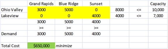 The optimized model below shows the shipping plan, which results in a total cost of $650,000.   