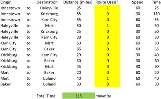 The revised shortest path (in minutes) is shown below. Steve will now travel 115 miles (i.e., 115 minutes @ 60 miles per hour) and Krickburg is no longer on his route.   