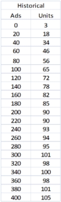Exhibit 7-3A company has the following historical data on the number of ad exposures and the corresponding number of units sold of one of its products:   [Part 2] Refer to Exhibit 7-3. Formulate a nonlinear optimization model to find the parameters of a function of the form: f(x) = a(1 − e−bx) to model demand for its product as a function of ad exposures (x). In terms of fit, is this model better or worse than the model in Part 1? Explain your answer<div style=padding-top: 35px> 
