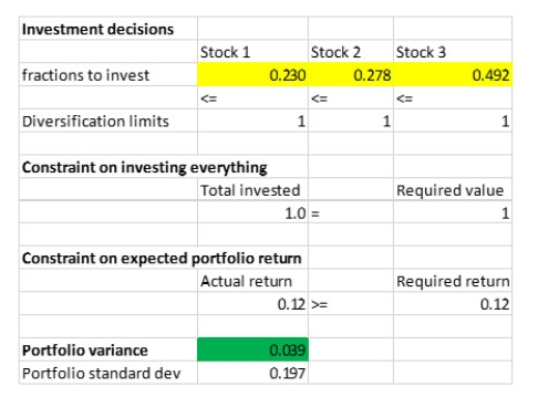 The optimized portfolio is heavily weighted to Stock 3, which increases the standard deviation by 50%.   