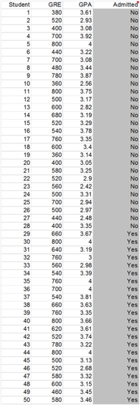 Exhibit 8-3A standardized testing agency would like to understand the role of tests in admission decisions at top business schools. It is particularly interested in the relative roles played by the GRE and the undergraduate GPA in the admissions process. It has gathered the following data for 50 randomly sampled applicants (which has been sorted by Admitted): -Refer to Exhibit 8-3. Write out your model and interpret your results. Do the results make sense?