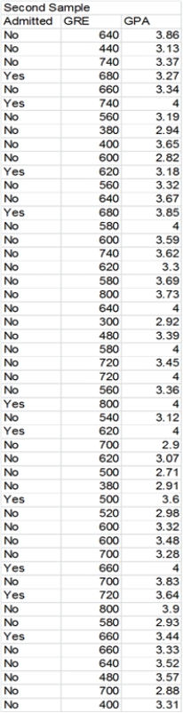 Exhibit 8-3A standardized testing agency would like to understand the role of tests in admission decisions at top business schools. It is particularly interested in the relative roles played by the GRE and the undergraduate GPA in the admissions process. It has gathered the following data for 50 randomly sampled applicants (which has been sorted by Admitted): -Refer to Exhibit 8-3. Test your model against another randomly drawn sample of 50 students (data shown below). Does your model work as well for this sample? Can you explain your findings?