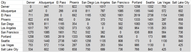 Exhibit 8-4Steve the salesman must travel along a route from his home in Denver that visits all of the cities shown below exactly once before returning home. The mileage between each city on the route is also listed below: -Refer to Exhibit 8-4. Suppose Steve moves to Los Angeles. What is the shortest distance in this case?