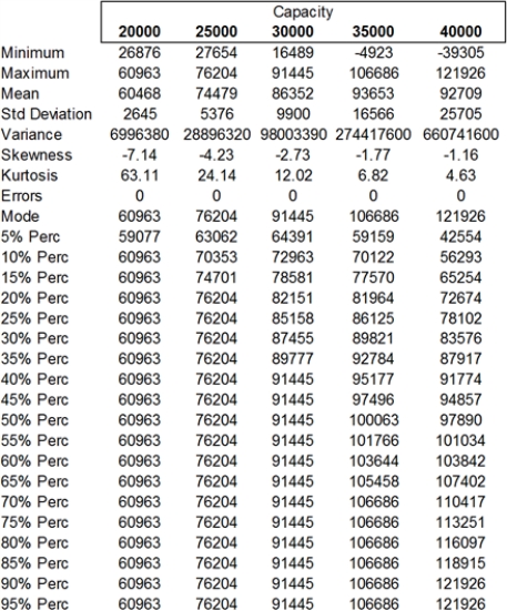 Simulation 4 (capacity = 35,000 units) yields the largest mean NPV of $93,653.   