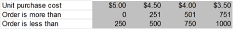 Exhibit 12-2A moving company purchases large cardboard shipping boxes from a supplier. The company uses approximately 10,000 of these boxes for packing customers' belongings each year, and demand for the boxes is essentially constant throughout the year. The box supplier offers the following pricing schedule, based on the quantity of boxes ordered:The fixed cost of placing an order is $50, and the company's cost of capital is 7% per year. Refer to Exhibit 12-2. Assuming there are no storage costs, formulate a Solver model and find the optimal order quantity.