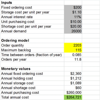 The optimized model below shows an optimal order quantity is about 2,200. The maximum backlog in that case is just over 115 sweaters.   
