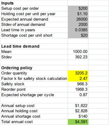 North Slope should reorder 3205 sweaters whenever the inventory drops to about 1968 units, which produces a minimized annual cost of $4,591.   