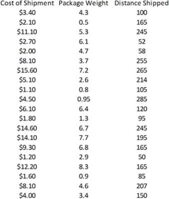 Exhibit 14-1An express delivery service company recently conducted a study to investigate the relationship between the cost of shipping a package (Y), the package weight in pounds (X1), and the distance shipped in miles (X2). Twenty packages were randomly selected from among the large number received for shipment, and a detailed analysis of the shipping cost was conducted for each package. The sample information is shown in the table below: Refer to Exhibit 14-1. How does the R2 value for this multiple regression model compare to that of the simple regression model estimated above? Interpret the adjusted R2 values for the two models.