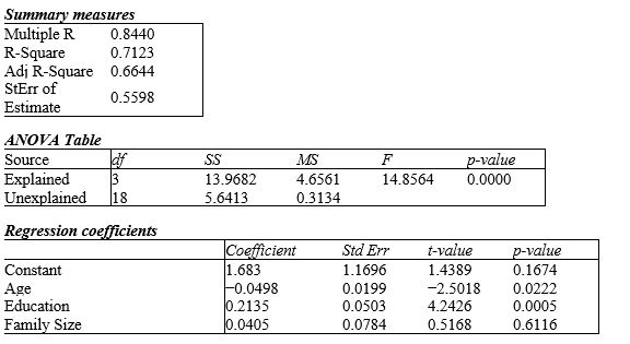 Exhibit 14-2The station manager of a local television station is interested in predicting the amount of television (in hours) that people will watch in the viewing area. The explanatory variables are: X1 age (in years), X2 education (highest level obtained, in years) and X3 family size (number of family members in household). The multiple regression output is shown below: Refer to Exhibit 14-2. Interpret each of the estimated regression coefficients of the regression model above.