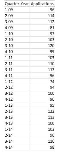 Exhibit 14-3 The quarterly numbers of applications for home mortgage loans at a branch office of a large bank are recorded in the table below. Refer to Exhibit 14-3. Obtain a time series chart. Which of the forecasting models (one or more) do you think should be used for forecasting based on this chart? Why?