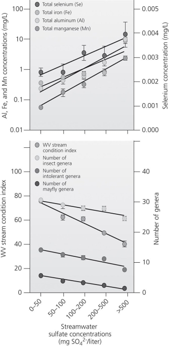 <strong> Use the accompanying figure to answer the following questions. The top portion of the graph tells us that selenium .</strong> A)is increasing much more rapidly than the other pollutants B)is increasing at the same rate as other pollutants C)had a greater initial concentration than the other pollutants D)increases with increased sulfate concentration E)is increasing linearly, while other pollutants are increasing more exponentially