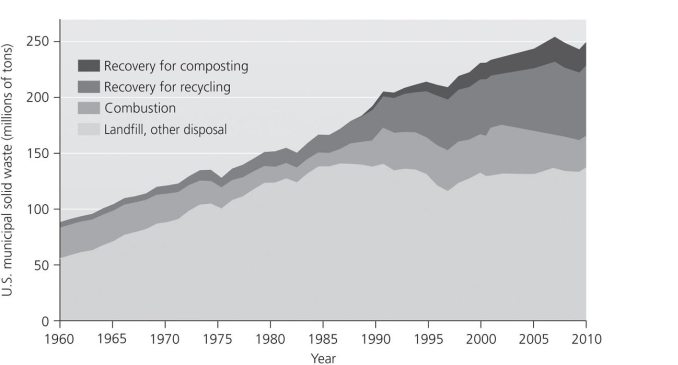 <strong>Use the accompanying figure to answer the following questions. From the 1960s to the present, the trend has been that over time.</strong> A)more overall waste was produced B)less waste was recovered for recycling C)less overall waste was produced D)less waste was sent to landfills E)there have been equal ratios of landfill disposal, combustion, and recovery