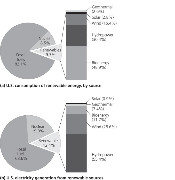 <strong>Use the accompanying figure to answer the following questions. A major advantage of solar power is that .</strong> A)there is a lack of knowledge on long-term impacts B)cost is prohibitive even in developed countries C)pollution is high D)not all regions are sunny enough to provide adequate power with current technology E)solar systems provide local, decentralized control over power