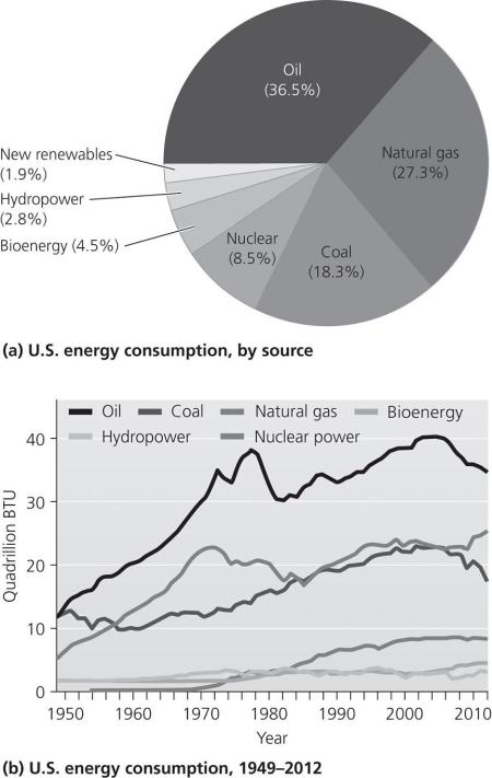 <strong> Use the accompanying figure to answer the following questions. The power source with the most stable U.S. consumption pattern since 1970 is _.</strong> A)natural gas B)coal C)oil D)nuclear E)hydroelectric