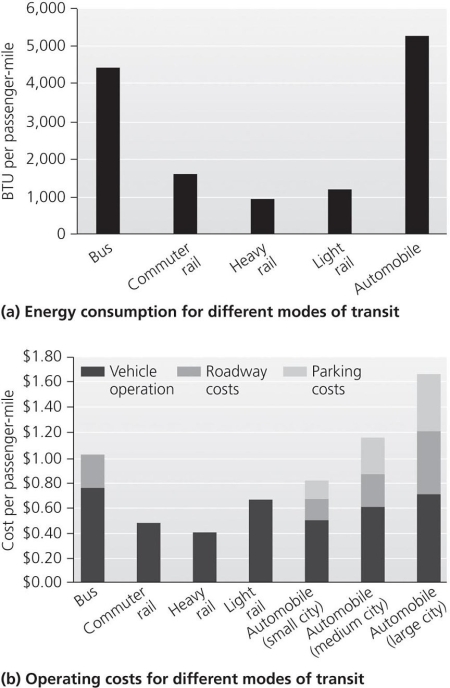 <strong> Use the accompanying figure to answer the following questions. The operating costs for transportation .</strong> A)clearly show the economies of scale, with large cities costing less per automobile than small cities B)indicate that city planners should invest more in parking lots C)indicate that, when all operating costs are included, rail is the most sensible means of transport D)take into account the costs to public health and to the environment of vehicle emissions E)show that bus transport is the least expensive when all costs are included