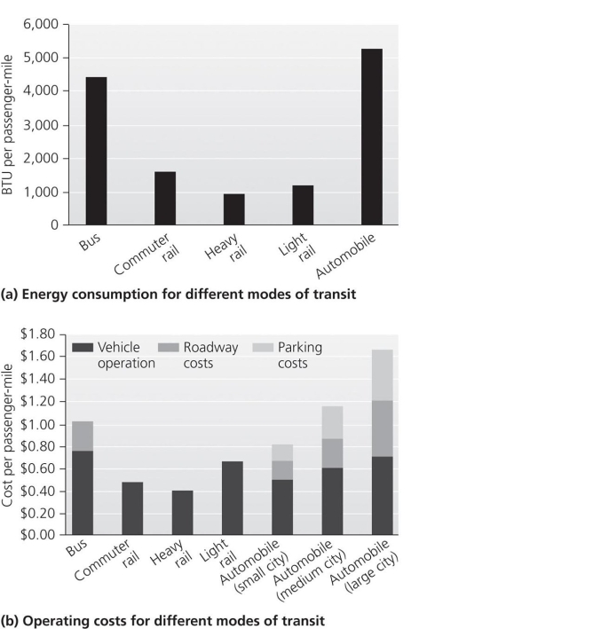<strong>Use the accompanying figure to answer the following questions. Given the energy consumption and operating costs per passenger- mile, one of the best overall strategies for cities to consider is .</strong> A)to create carpool lanes on all major routes B)to improve and increase city bus routes, providing affordable, pleasant buses C)to increase affordable, high- rise parking sites in multiple locations throughout the city D)to create more suburban communities with work, shopping, and housing in central locations E)to create or improve a convenient, affordable, rail transit system