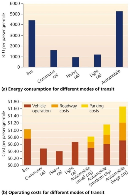 <strong> Use the figure above to answer the following question The operating costs for transportation ________________</strong> A) take into account the costs to public health and to the environment of vehicle emissions B) show that bus transport is the least expensive when all costs are included C) indicate that, when all operating costs are included, rail is the most sensible means of transport D) indicate that city planners should invest more in parking lots E) clearly show the economies of scale, with large cities costing less per automobile than small cities