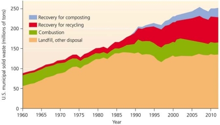 <strong> Use the figure above to answer the following question The year __________________ demonstrated the greatest volume of recycling.</strong> A) 1998 B) 2008 C) 1960 D) 1970 E) 1985