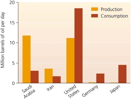 <strong> Use the figure above to answer the following question The country with the greatest differential between domestic production and total consumption is _______________.</strong> A) the United States B) Japan C) Germany D) Iran E) Saudi Arabia