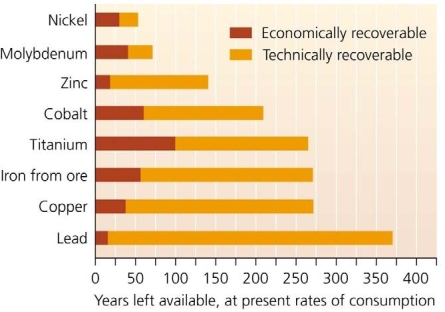 <strong>  Use the figure above to answer the following question Another conclusion drawn from the bar graph is that ______________.</strong> A) neither recycling, reducing consumption, nor finding alternative materials will keep prices from rising B) our collective use of metal resources is presently unsustainable C) we are using metals sustainably at present D) after 400 years all the metals shown will have entirely disappeared from the earth E) known global reserves are increasing to keep pace with consumption <div style=padding-top: 35px> 